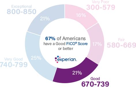 681 experian credit score.